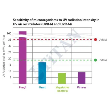 BIOSAN - UVR-M Hava Akımı Temizleyici, UV-Sirkülasyon